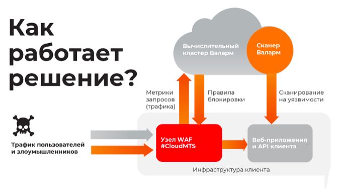 Эволюция Web Application Firewall: от сетевых экранов до облачных систем защиты с машинным обучением - 1