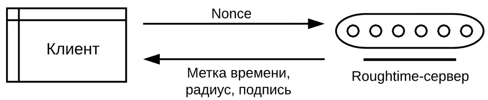 «Сверить часы»: что известно о новом протоколе синхронизации времени серверов - 2