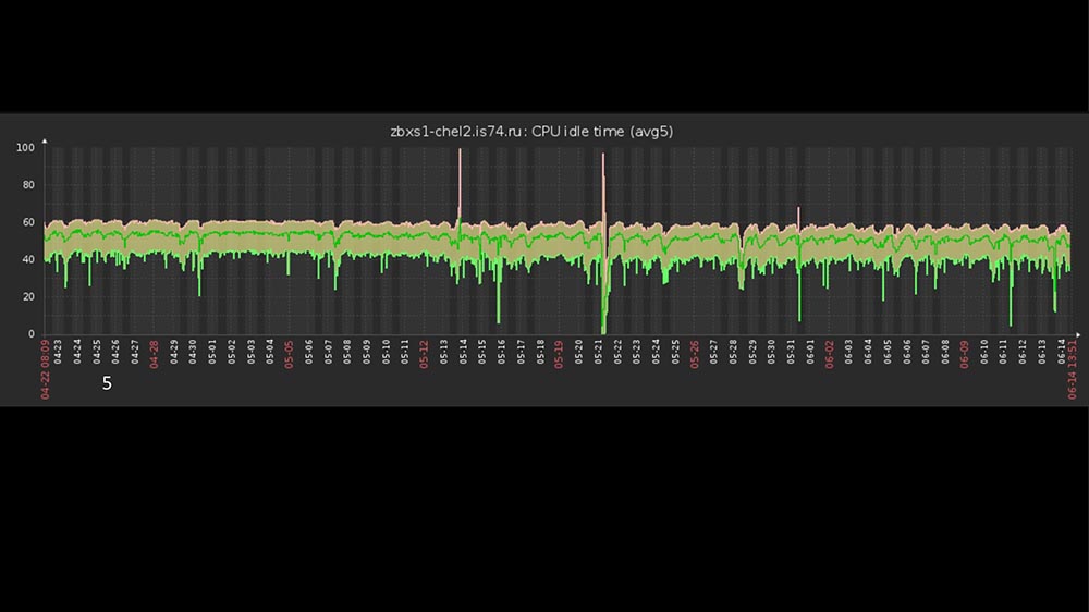 HighLoad++, Михаил Макуров (Интерсвязь): опыт создания резервного и кластеризованного Zabbix-сервиса - 16