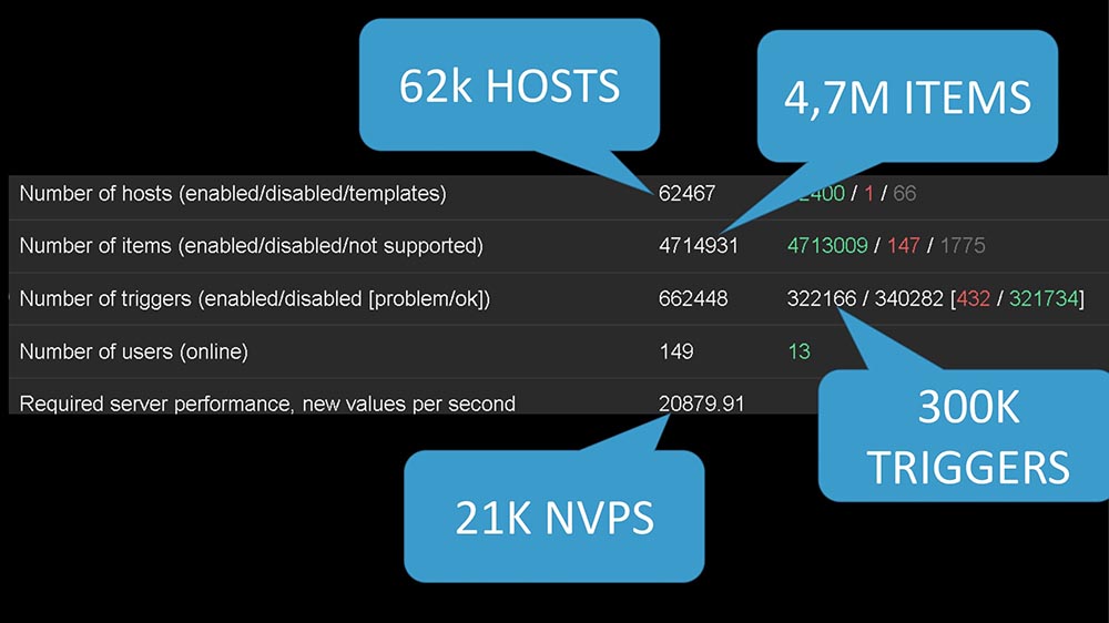 HighLoad++, Михаил Макуров (Интерсвязь): опыт создания резервного и кластеризованного Zabbix-сервиса - 17