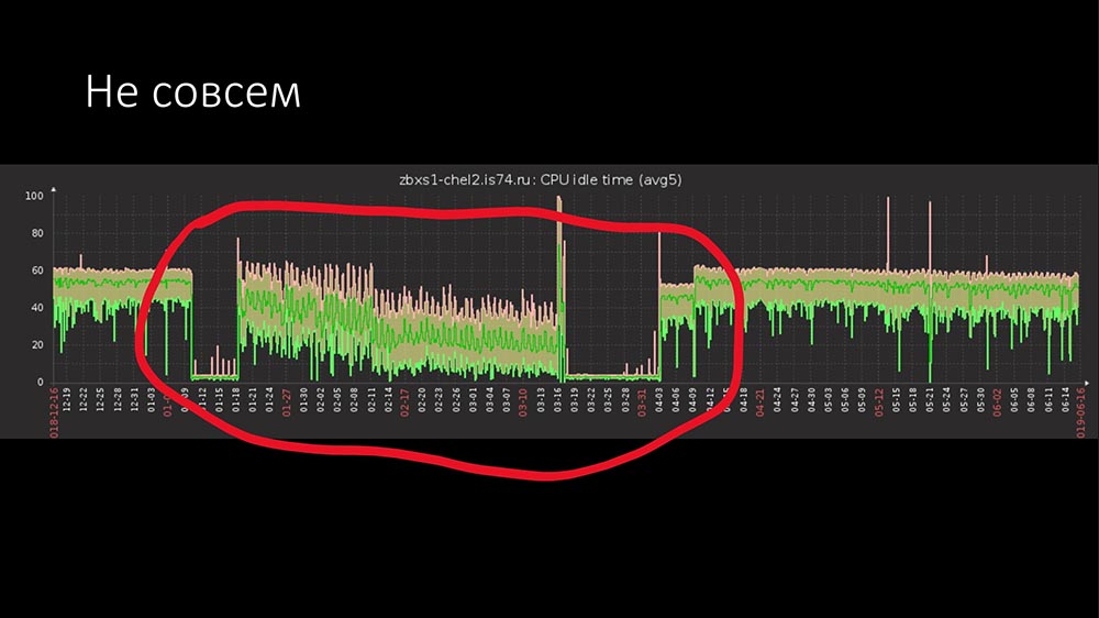 HighLoad++, Михаил Макуров (Интерсвязь): опыт создания резервного и кластеризованного Zabbix-сервиса - 18