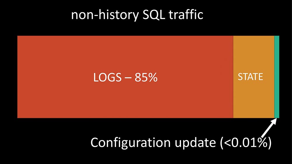 HighLoad++, Михаил Макуров (Интерсвязь): опыт создания резервного и кластеризованного Zabbix-сервиса - 40