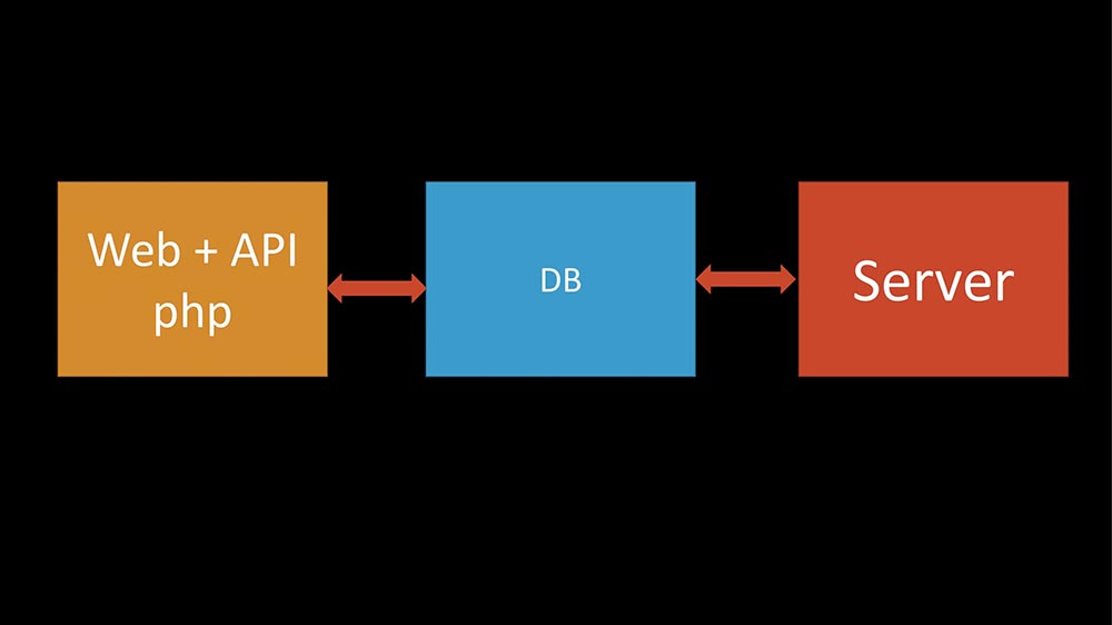 HighLoad++, Михаил Макуров (Интерсвязь): опыт создания резервного и кластеризованного Zabbix-сервиса - 41