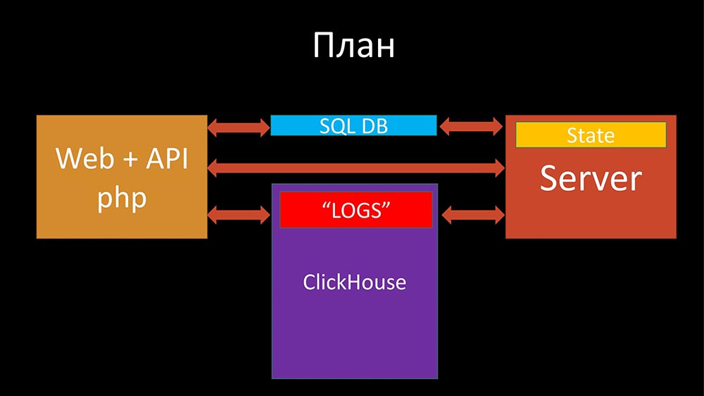 HighLoad++, Михаил Макуров (Интерсвязь): опыт создания резервного и кластеризованного Zabbix-сервиса - 43