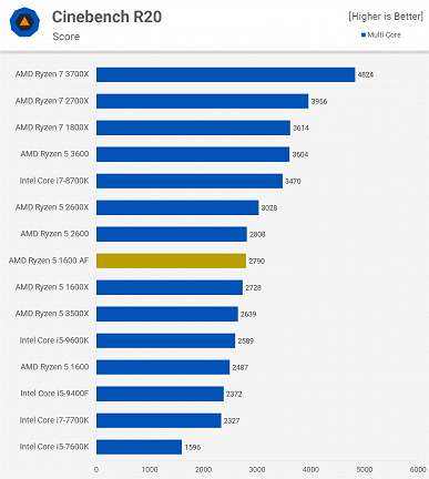 Ryzen 5 1600 AF — уникальный процессор за невероятную цену