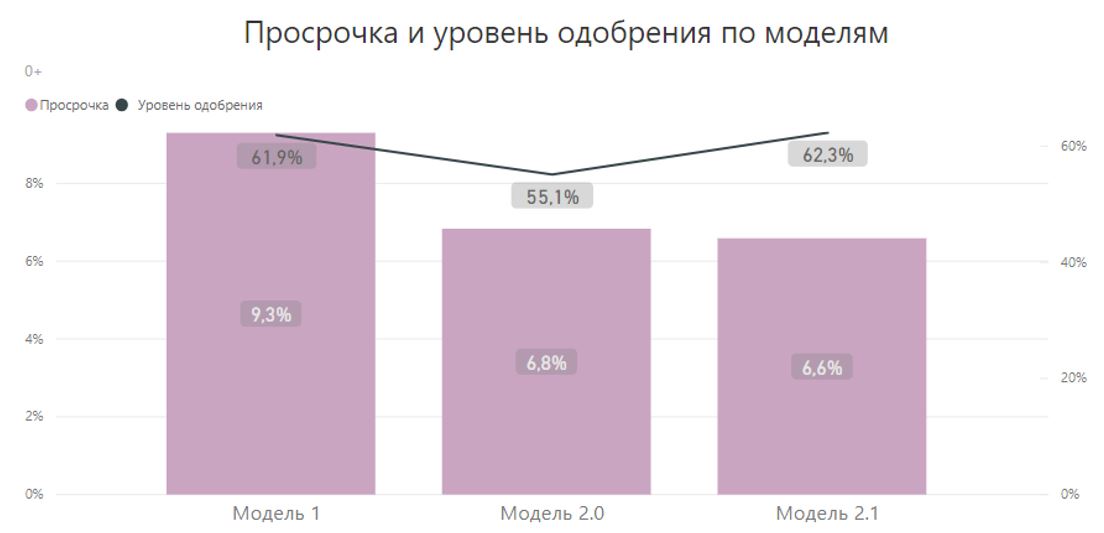 Мониторинг работы кредитного скоринга в Power BI - 5