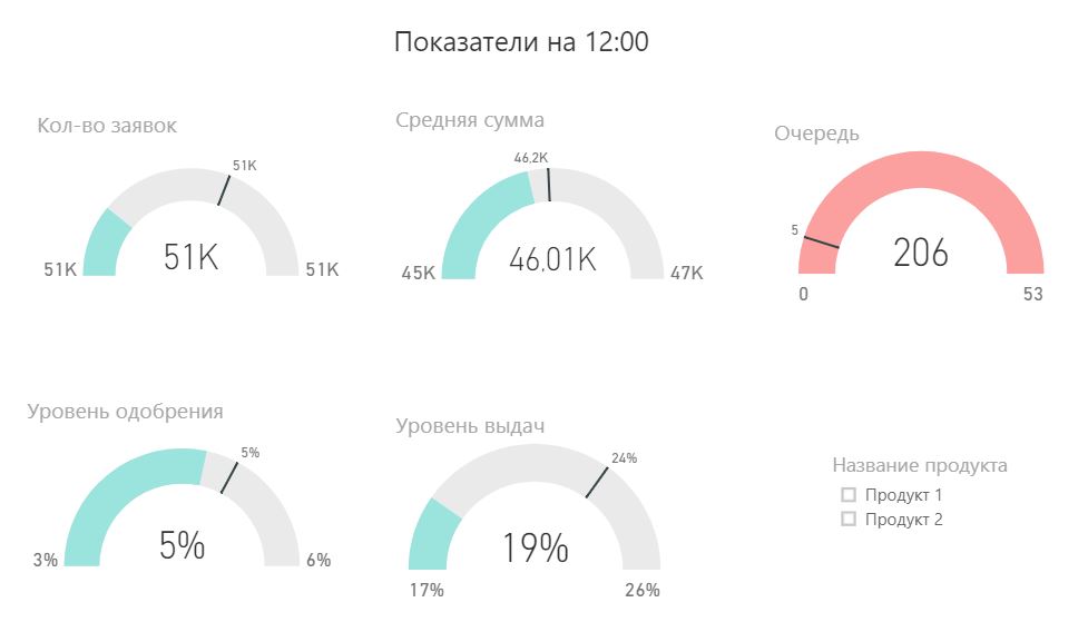 Мониторинг работы кредитного скоринга в Power BI - 1