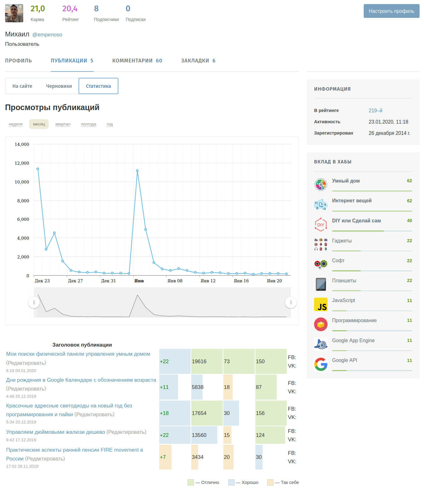 Учёт собственных публикаций - 2 Учёт собственных публикаций - 2