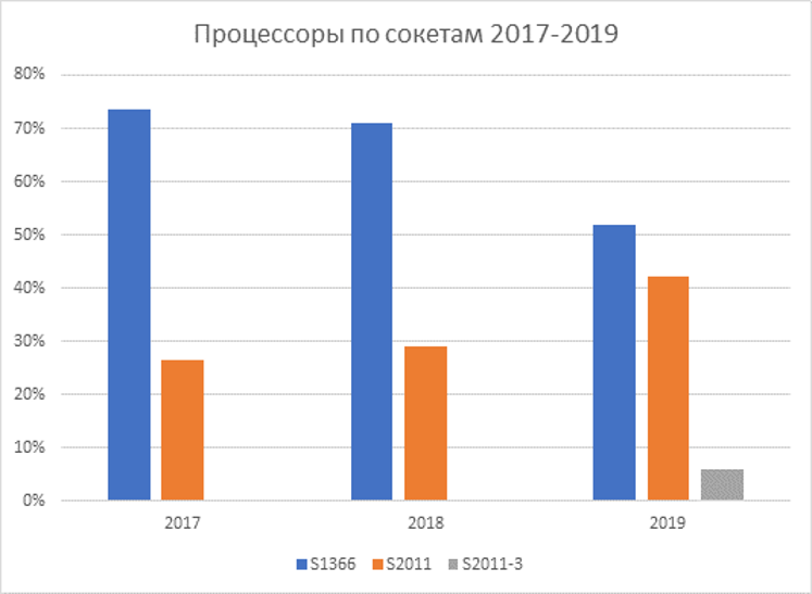 4-ая платформа отходит от б-у сервера - 3