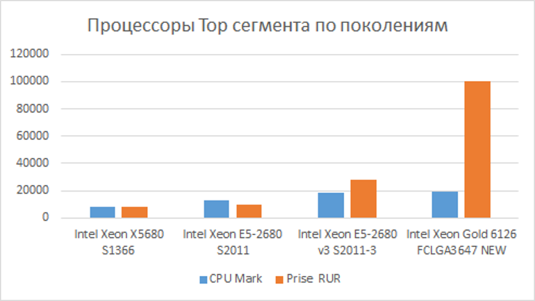 4-ая платформа отходит от б-у сервера - 5