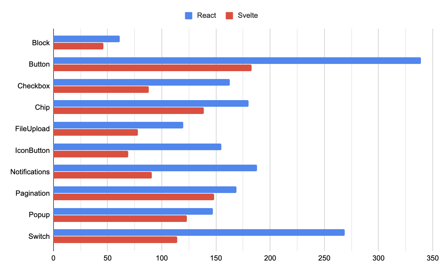 Чему я научился, написав библиотеку компонентов на Svelte - 2 Чему я научился, написав библиотеку компонентов на Svelte - 2