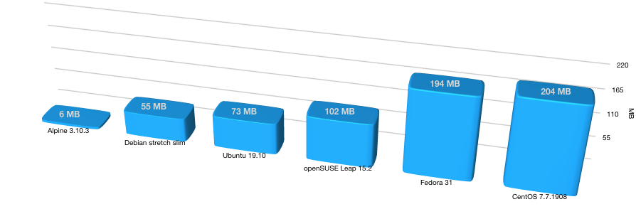 Методики уменьшения размеров образов Docker - 8