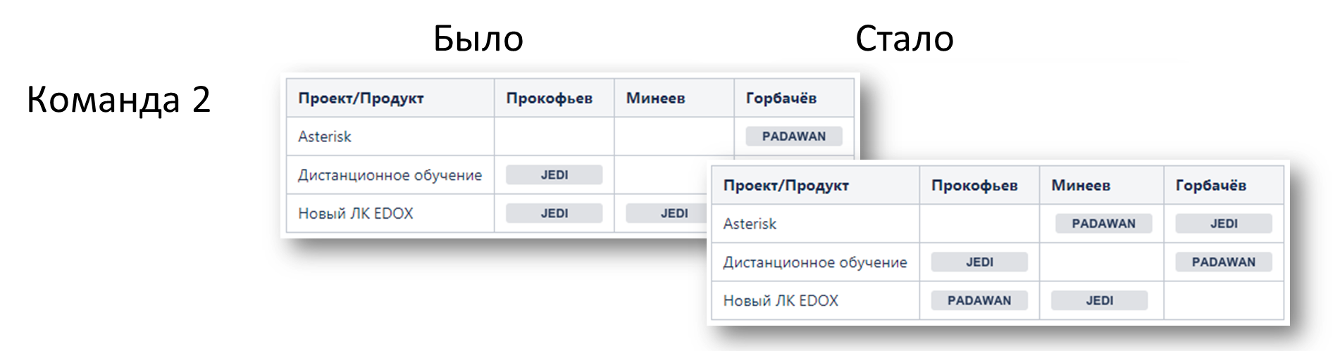 Знания и компетенции в команде: найти, увидеть, прокачать - 10