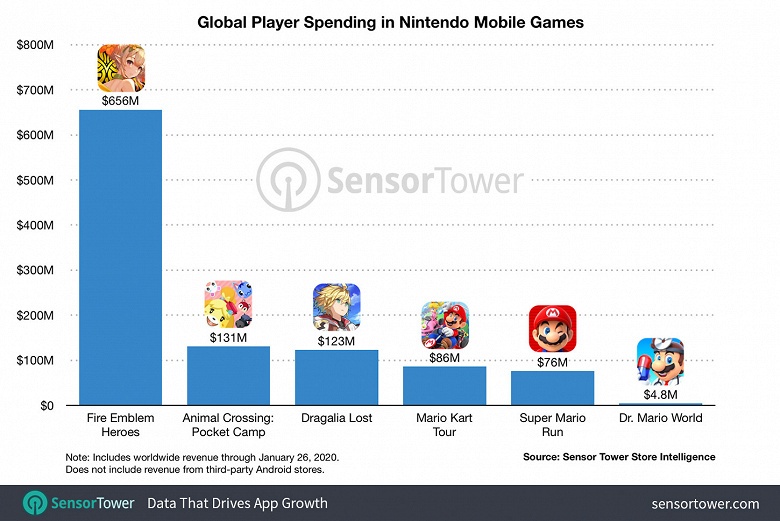 Android и iPhone принесли Nintendo миллиард долларов - 2 Android и iPhone принесли Nintendo миллиард долларов
