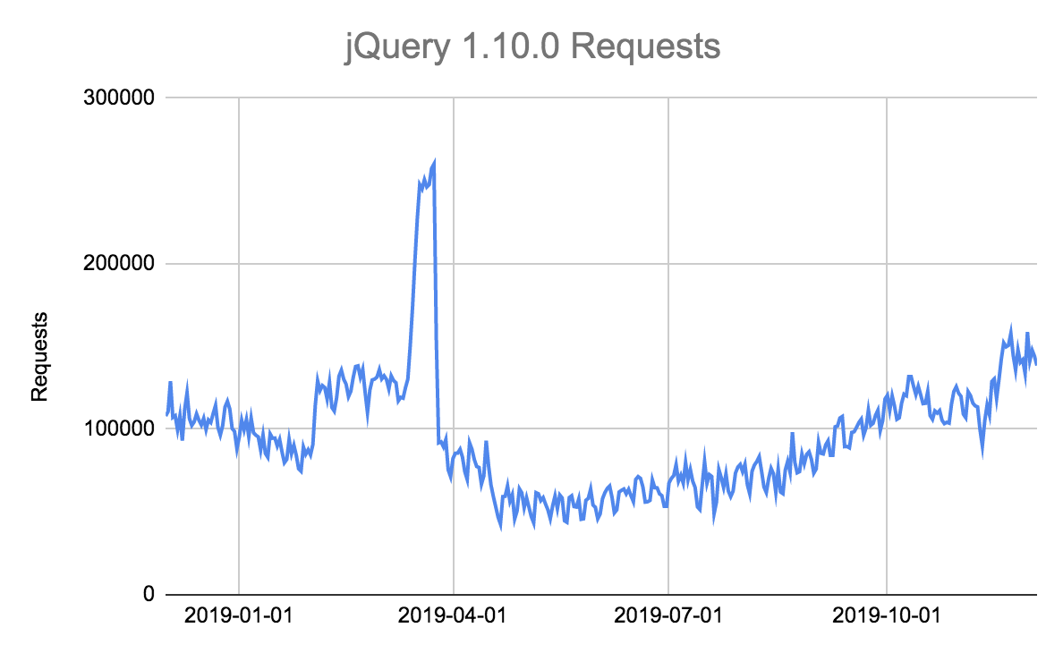 Cloudflare: библиотеки JavaScript практически никогда не обновляются после установки - 3