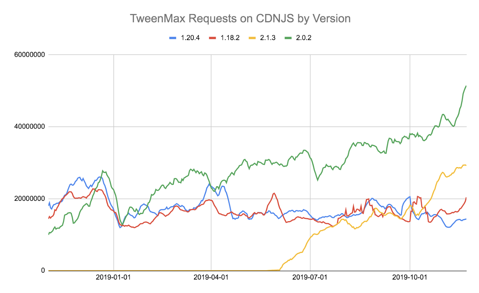 Cloudflare: библиотеки JavaScript практически никогда не обновляются после установки - 4