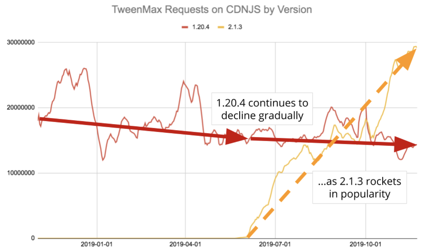 Cloudflare: библиотеки JavaScript практически никогда не обновляются после установки - 5