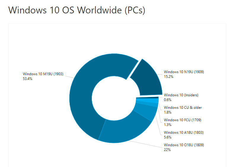 Как проходит обновление на новейшую версию Windows 10