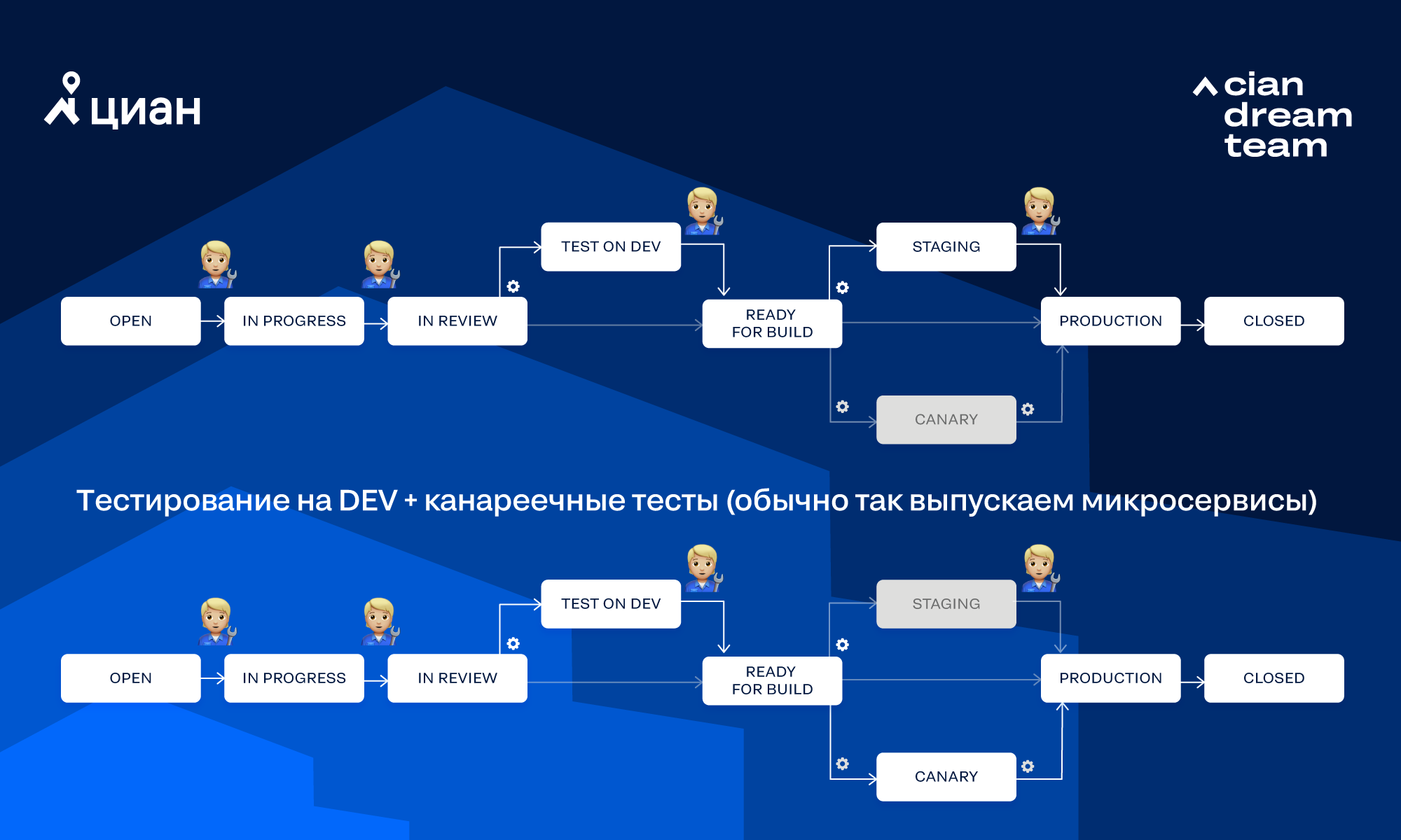 От скриптов к собственной платформе: как мы автоматизировали разработку в ЦИАН - 8