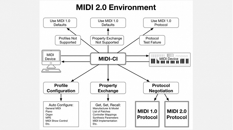 Приняты спецификации MIDI 2.0 - 2 Приняты спецификации MIDI 2.0