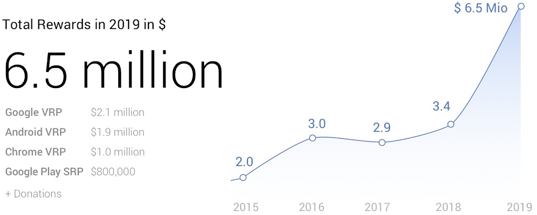 В 2019 году Google выплатила $6,5 млн в качестве вознаграждения за выявление уязвимостей в своих продуктах - 1