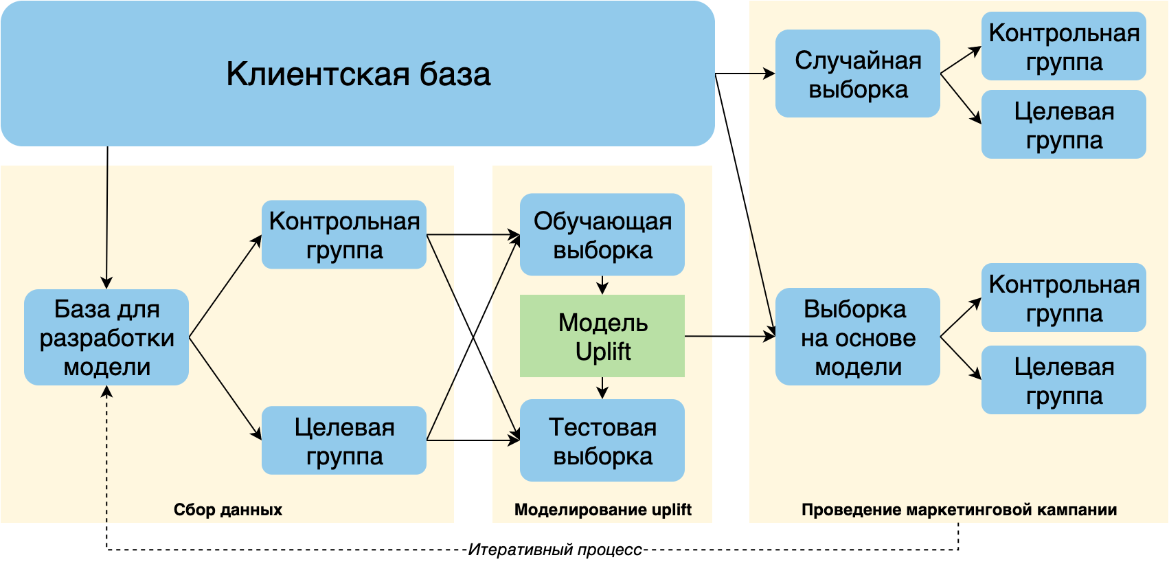 Схема процесса