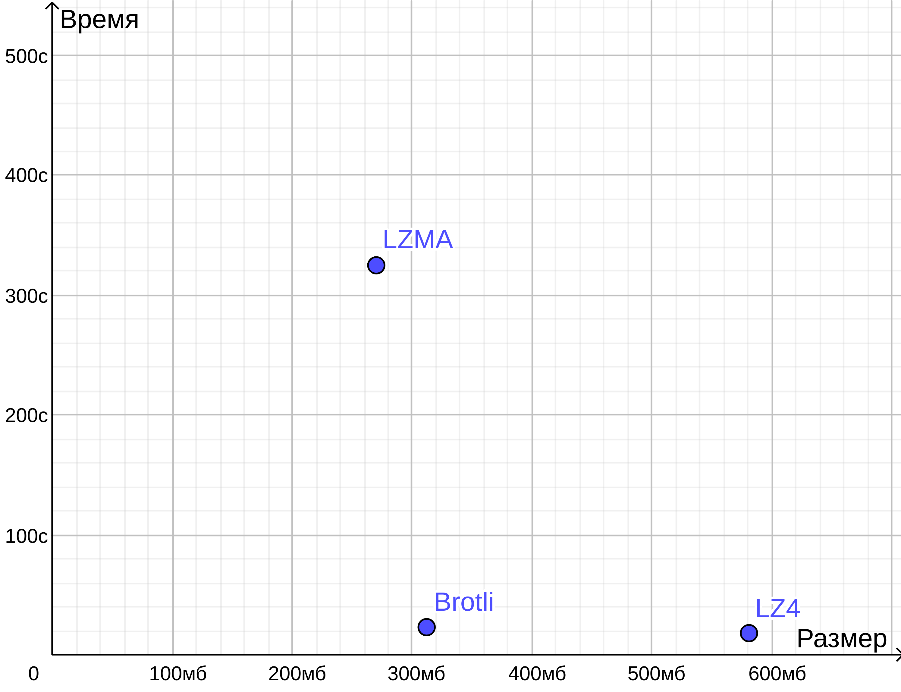 Знакомство с wal-g системой бекапирования PostgreSQL - 1 Знакомство с wal-g системой бекапирования PostgreSQL - 1