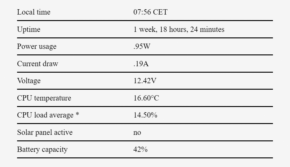 Домашний веб-сервер на солнечных батареях отработал 15 месяцев: аптайм 95,26% - 2
