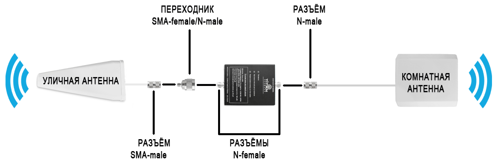 Как подключить усилитель интернета. Схема подключения усилителя сигнала сотовой связи. Схема подключения репитера сотовой связи. Усилитель сотового сигнала схема подключения. Схема подключения усилителя GSM сигнала.