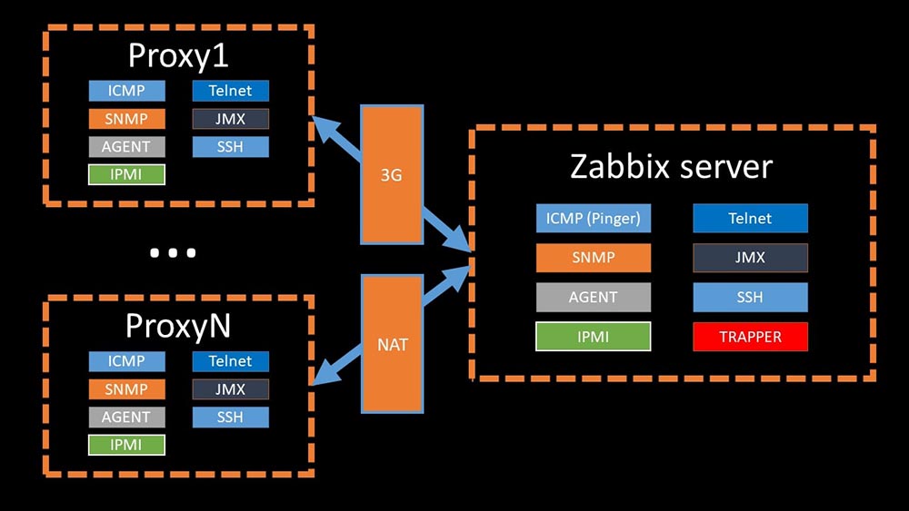 HighLoad++, Михаил Макуров, Максим Чернецов (Интерсвязь): Zabbix, 100kNVPS на одном сервере - 13