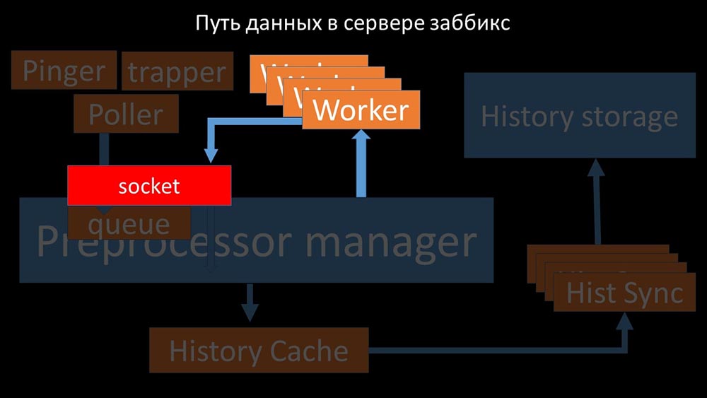 HighLoad++, Михаил Макуров, Максим Чернецов (Интерсвязь): Zabbix, 100kNVPS на одном сервере - 32