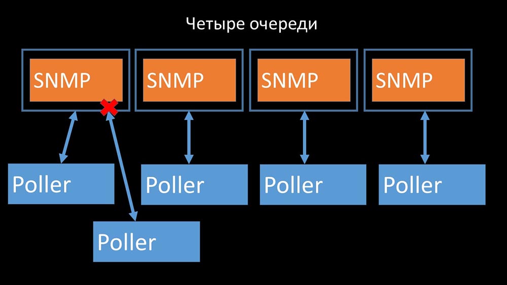 HighLoad++, Михаил Макуров, Максим Чернецов (Интерсвязь): Zabbix, 100kNVPS на одном сервере - 38