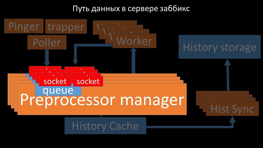 HighLoad++, Михаил Макуров, Максим Чернецов (Интерсвязь): Zabbix, 100kNVPS на одном сервере - 45