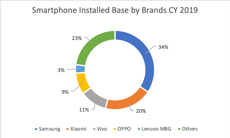 База пользователей смартфонов Samsung в Индии больше населения России