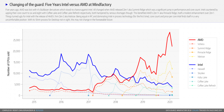 Январская статистика MindFactory: продукция AMD удерживает 85 % объёмов реализации
