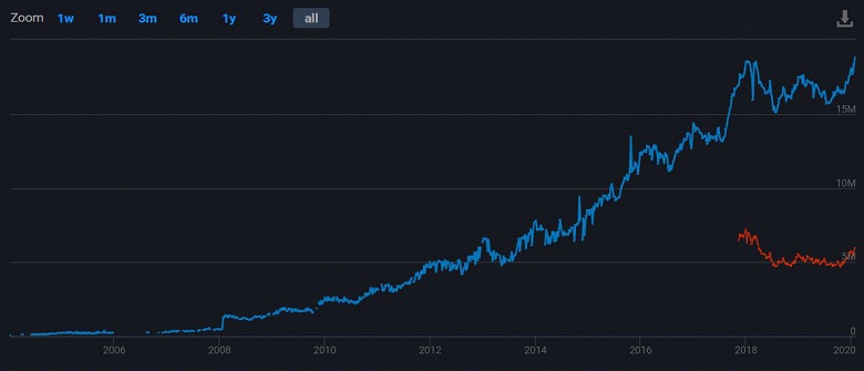 Steam устанавливает рекорд по числу пользователей онлайн