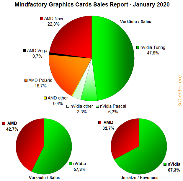 И Radeon в поле воин: видеокарты AMD заняли 43 % продаж MindFactory