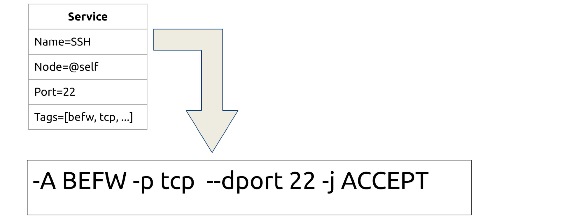 Consul + iptables=:3 - 14