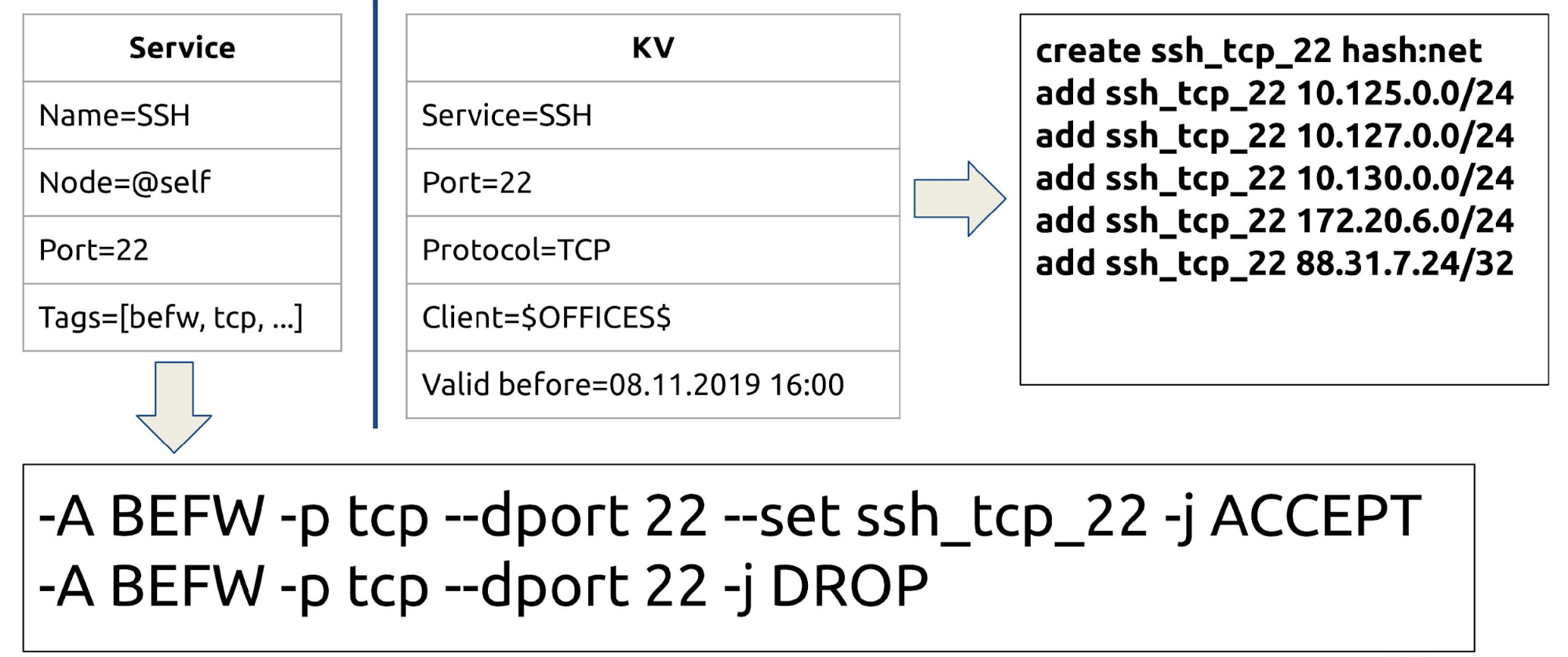 Consul + iptables=:3 - 23