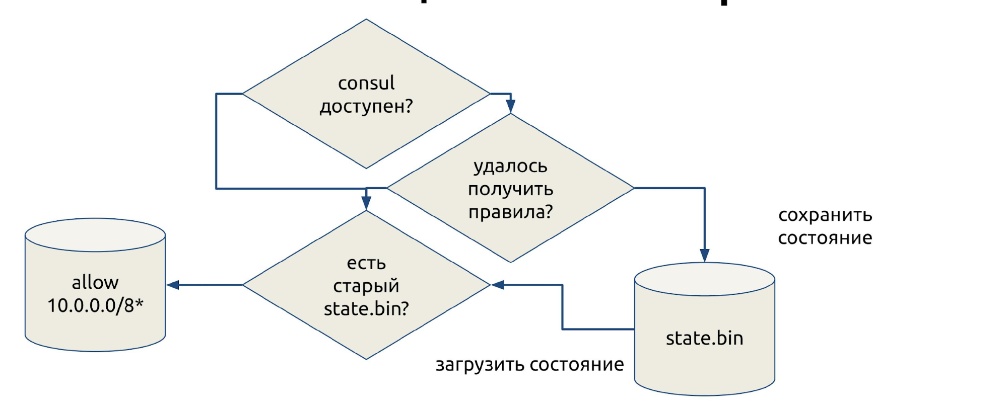 Consul + iptables=:3 - 29