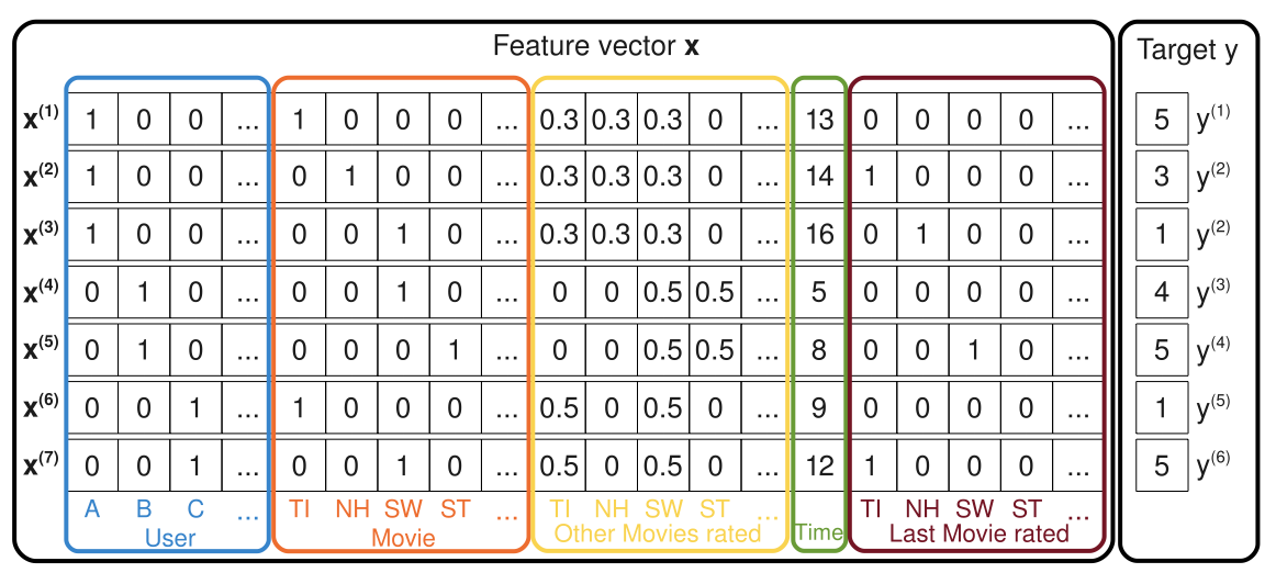 People meet recommender systems. Factorization - 87