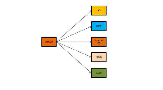 SSO на микросервисной архитектуре. Используем Keycloak. Часть №1 - 3