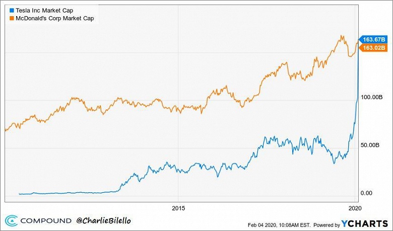 Это что-то нереальное. Акции Tesla стремительно дорожают, компания уже сравнялась с McDonald's - 2 Это что-то нереальное. Акции Tesla стремительно дорожают, компания уже сравнялась с McDonald's