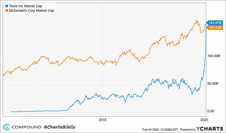 Это что-то нереальное. Акции Tesla стремительно дорожают, компания уже сравнялась с McDonald's