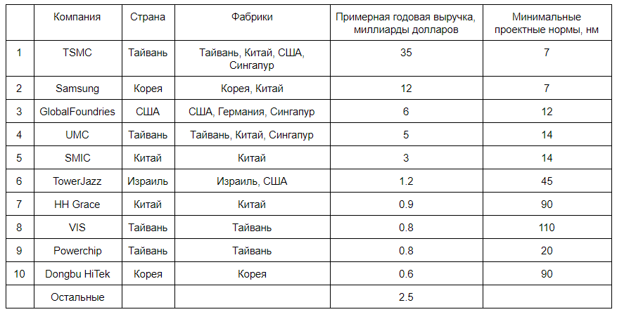 Кто есть кто в мировой микроэлектронике - 10