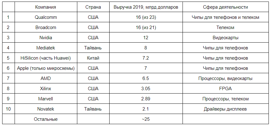 Кто есть кто в мировой микроэлектронике - 13