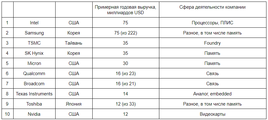 Кто есть кто в мировой микроэлектронике - 3