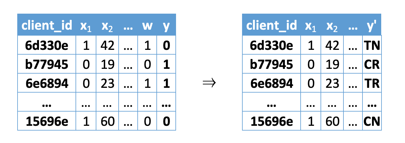 Туториал по Uplift моделированию. Часть 2 - 60 Туториал по Uplift моделированию. Часть 2 - 60