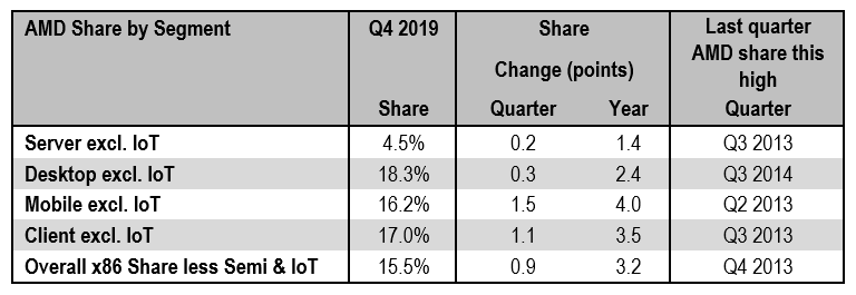 AMD не остановить. Компания продолжает наращивать свою долю во всех сегментах процессорного рынка