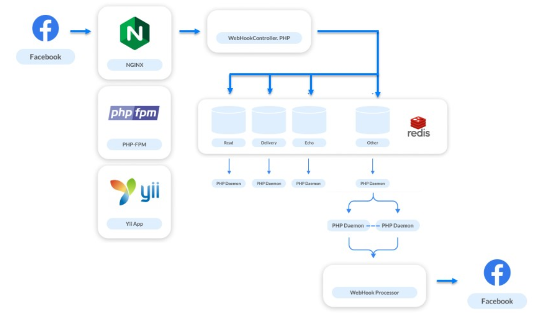 Эволюция обработки вебхуков Facebook: с нуля до 25 000 в секунду - 10 Эволюция обработки вебхуков Facebook: с нуля до 25 000 в секунду - 10